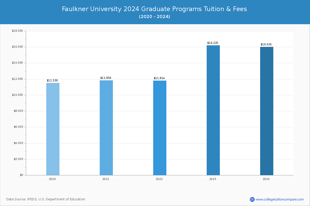 Faulkner University - Graduate Tuition Chart