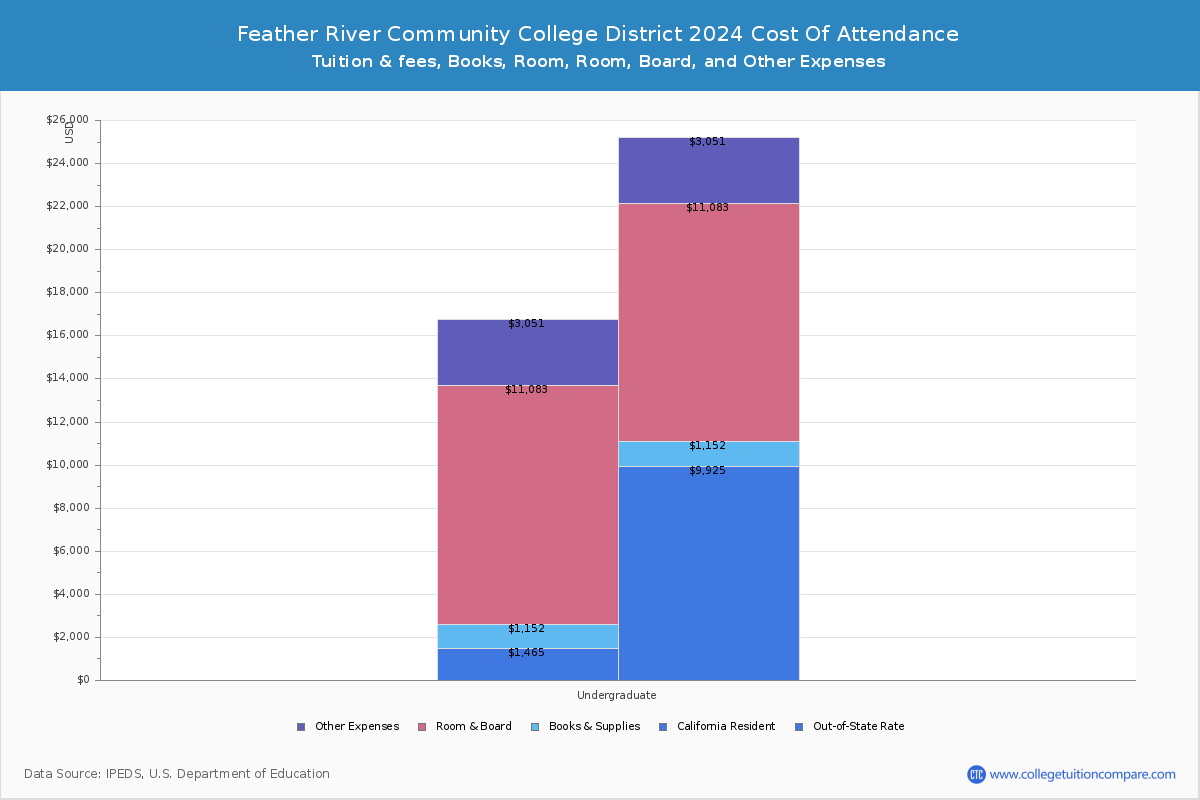 Feather River Community College District - COA