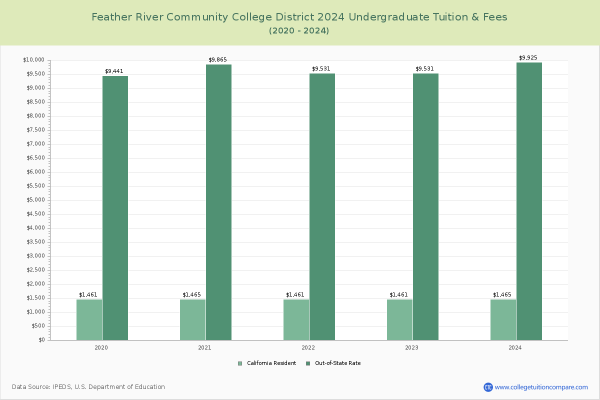 Feather River Community College District - Undergraduate Tuition Chart