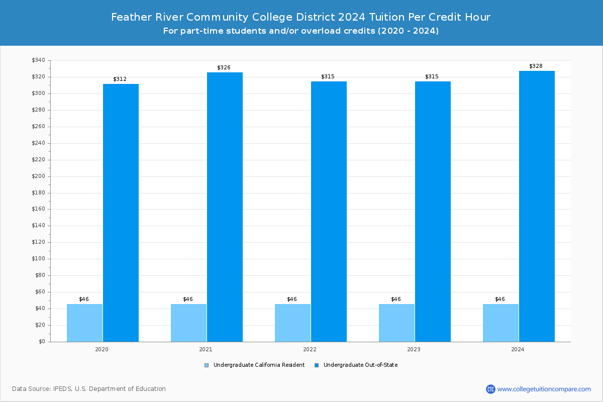 Feather River Community College District - Tuition per Credit Hour