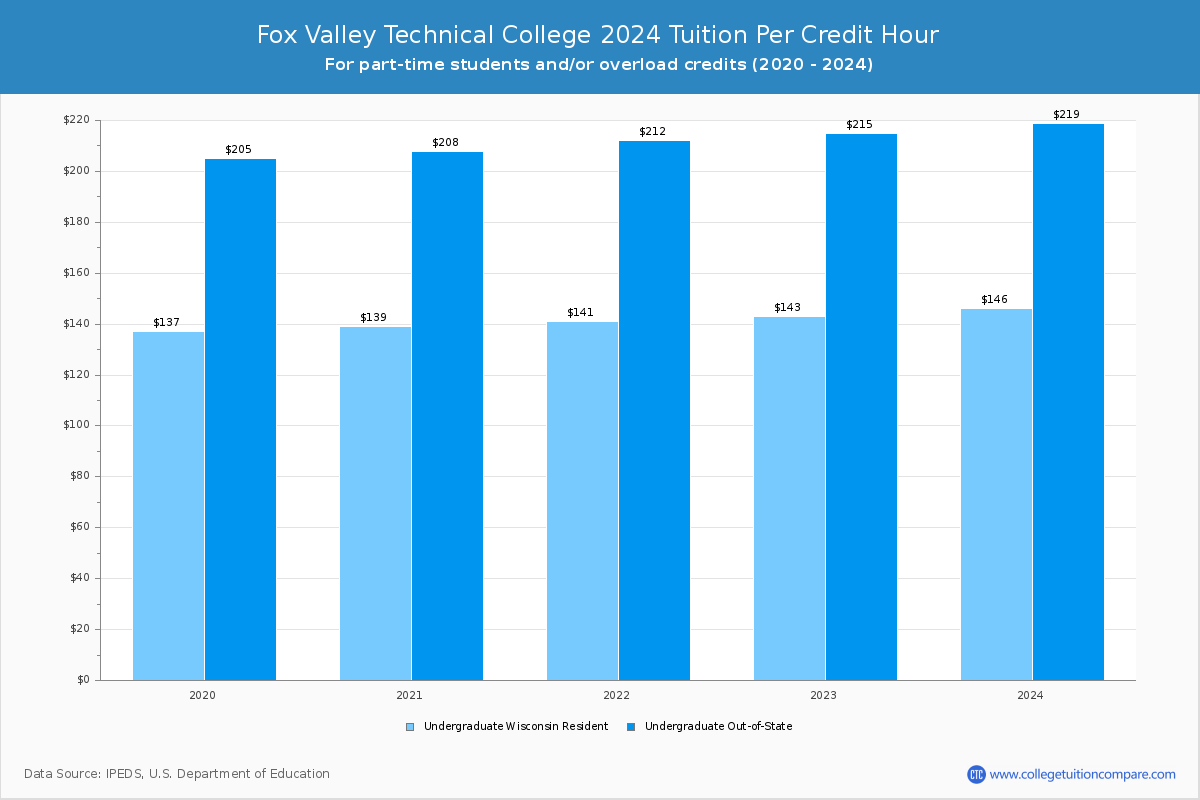 Fox Valley Technical College - Tuition per Credit Hour
