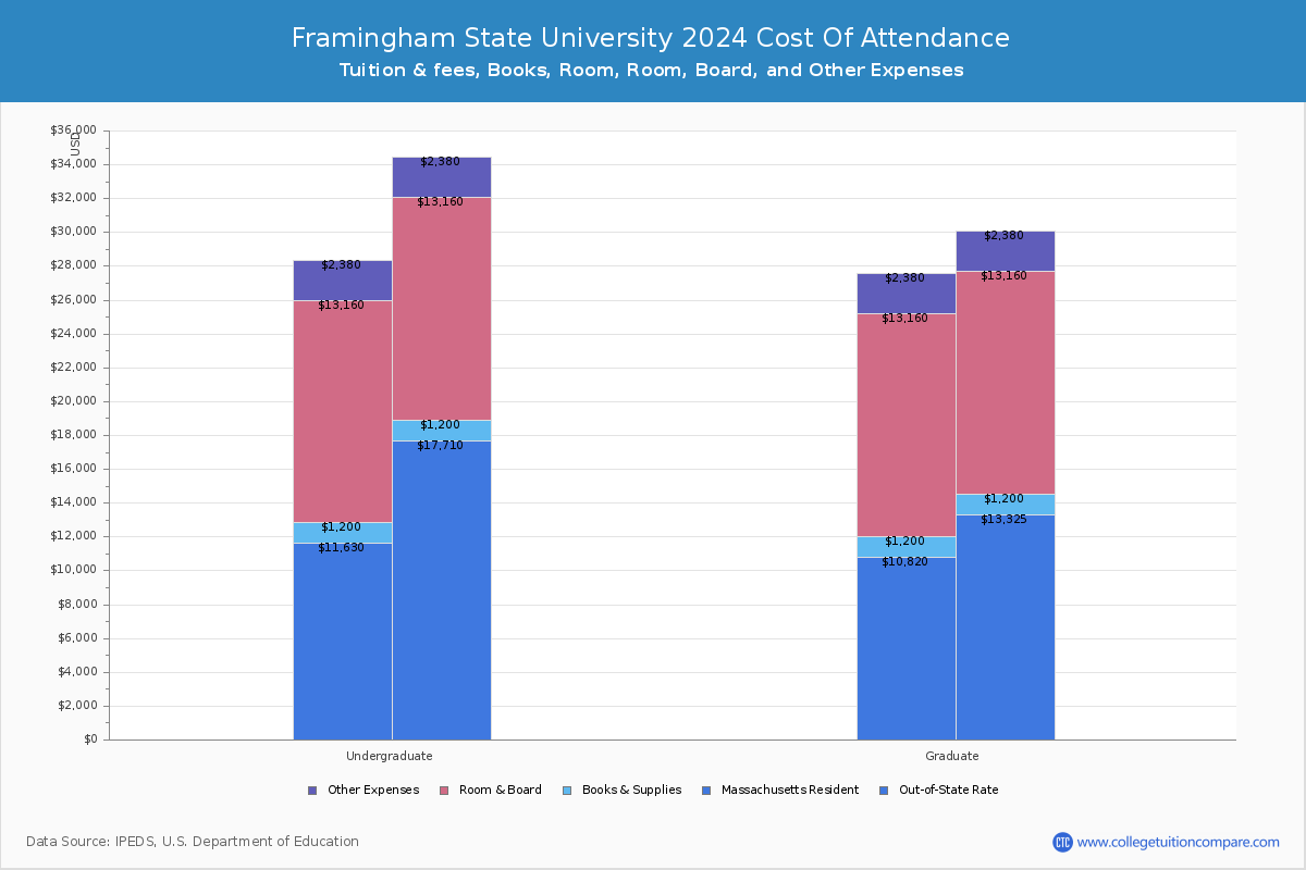 Framingham State University - COA