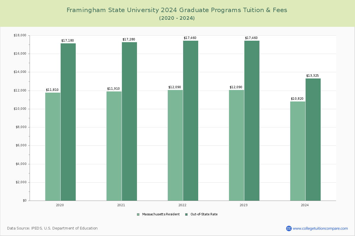 Framingham State University - Graduate Tuition Chart