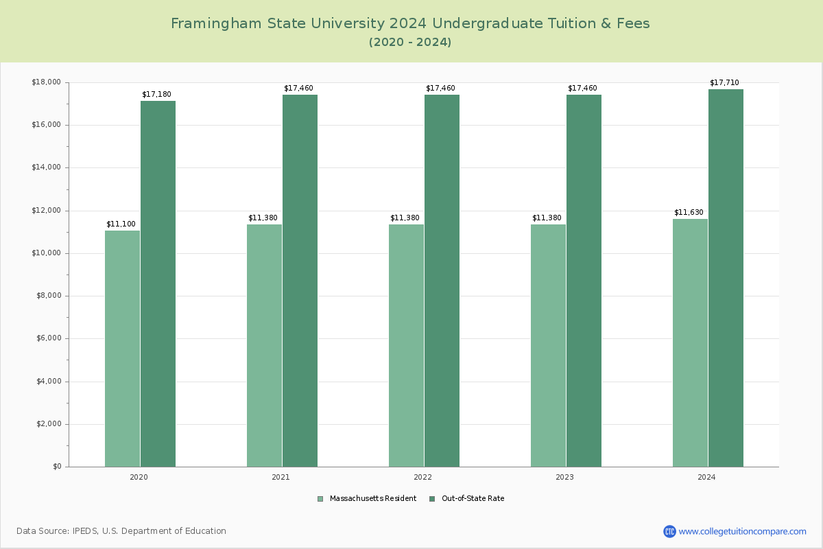 Framingham State University - Undergraduate Tuition Chart
