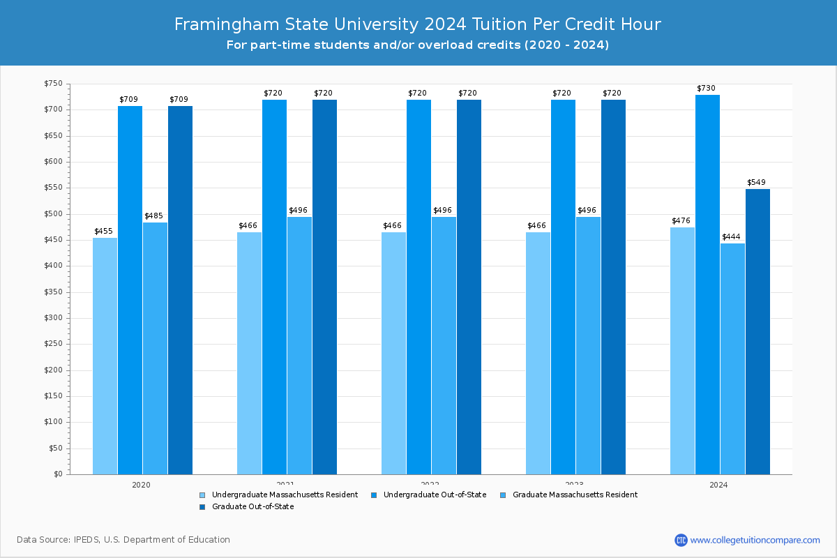 Framingham State University - Tuition per Credit Hour