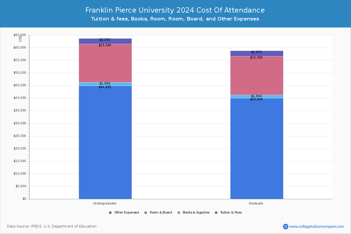 Franklin Pierce University - COA