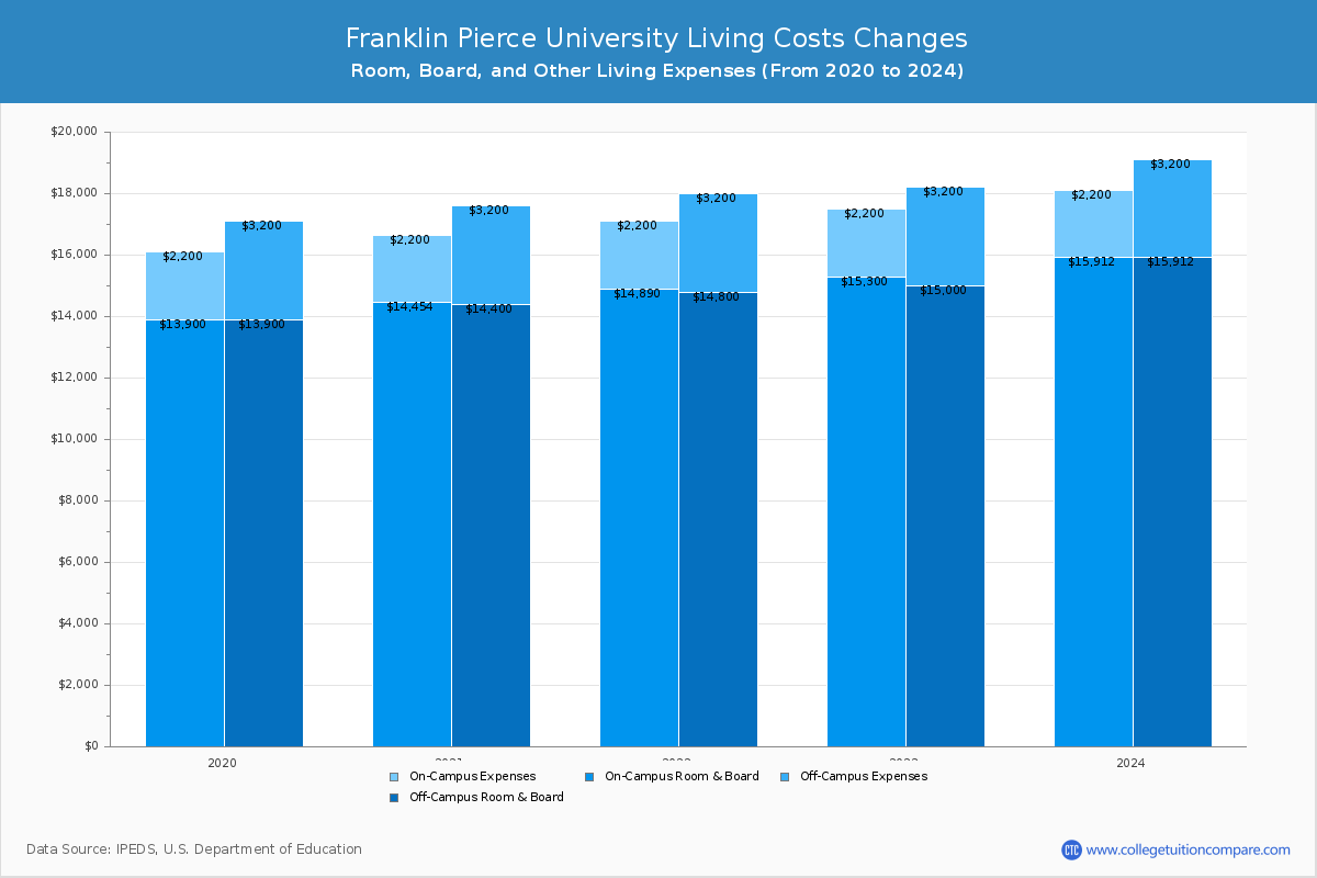 Franklin Pierce University - Room and Board Coost Chart