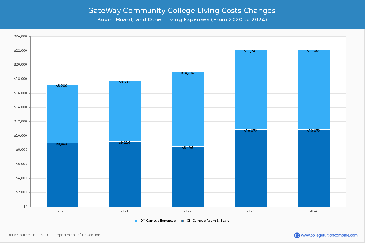GateWay Community College - Room and Board Coost Chart