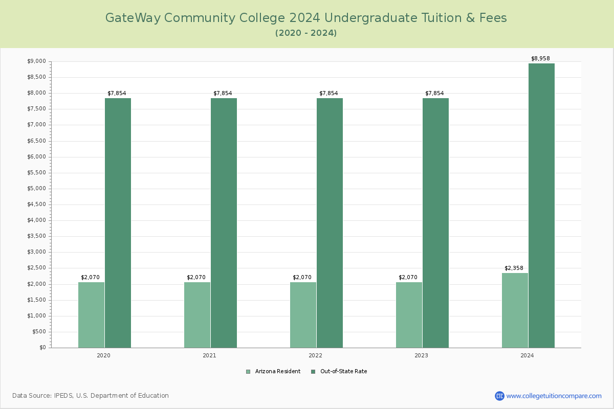 GateWay Community College - Undergraduate Tuition Chart
