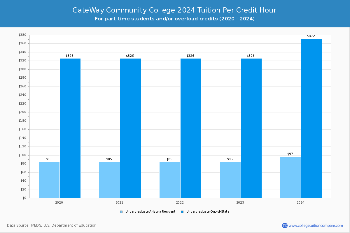 GateWay Community College - Tuition per Credit Hour