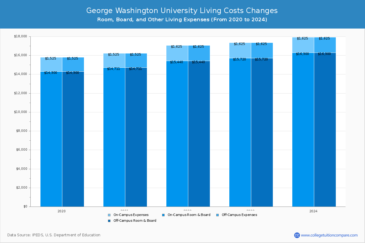 George Washington University - Room and Board Coost Chart