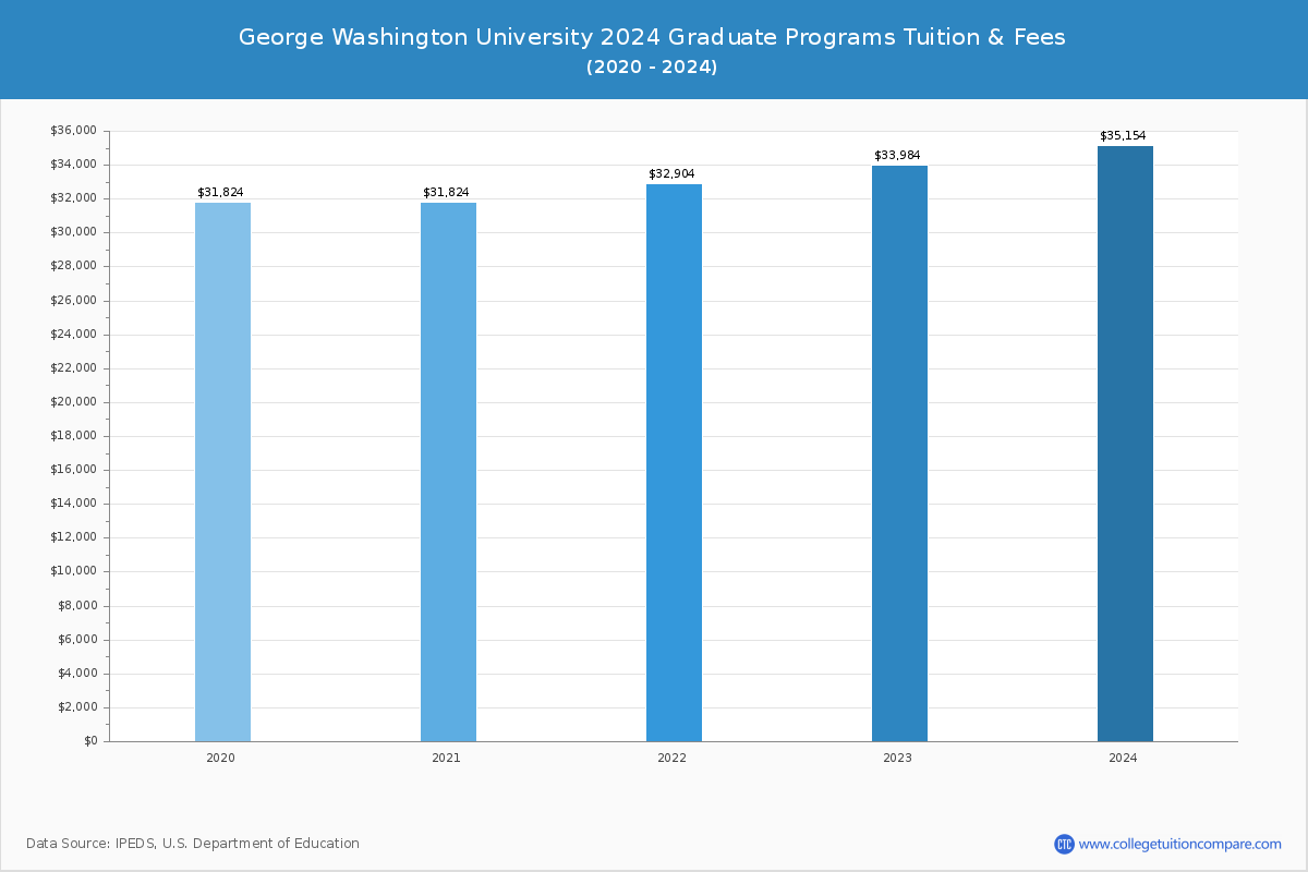 George Washington University - Graduate Tuition Chart