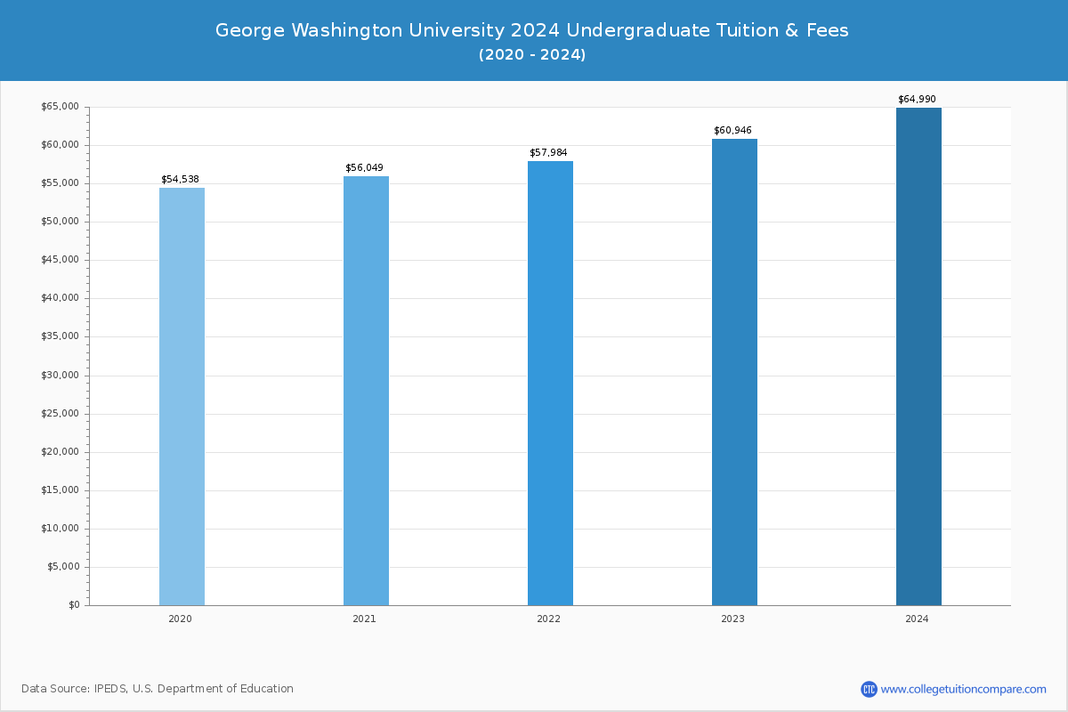George Washington University - Undergraduate Tuition Chart