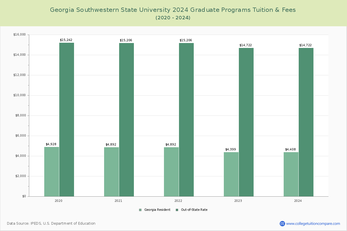 Georgia Southwestern State University - Graduate Tuition Chart