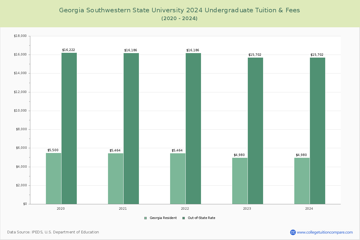 Georgia Southwestern State University - Undergraduate Tuition Chart