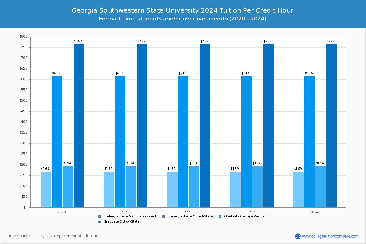 Georgia Southwestern State University - Tuition per Credit Hour