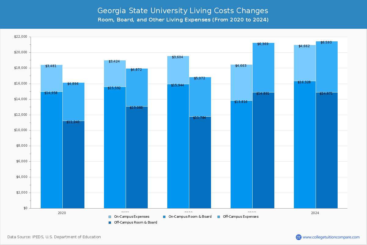 Georgia State University - Room and Board Coost Chart