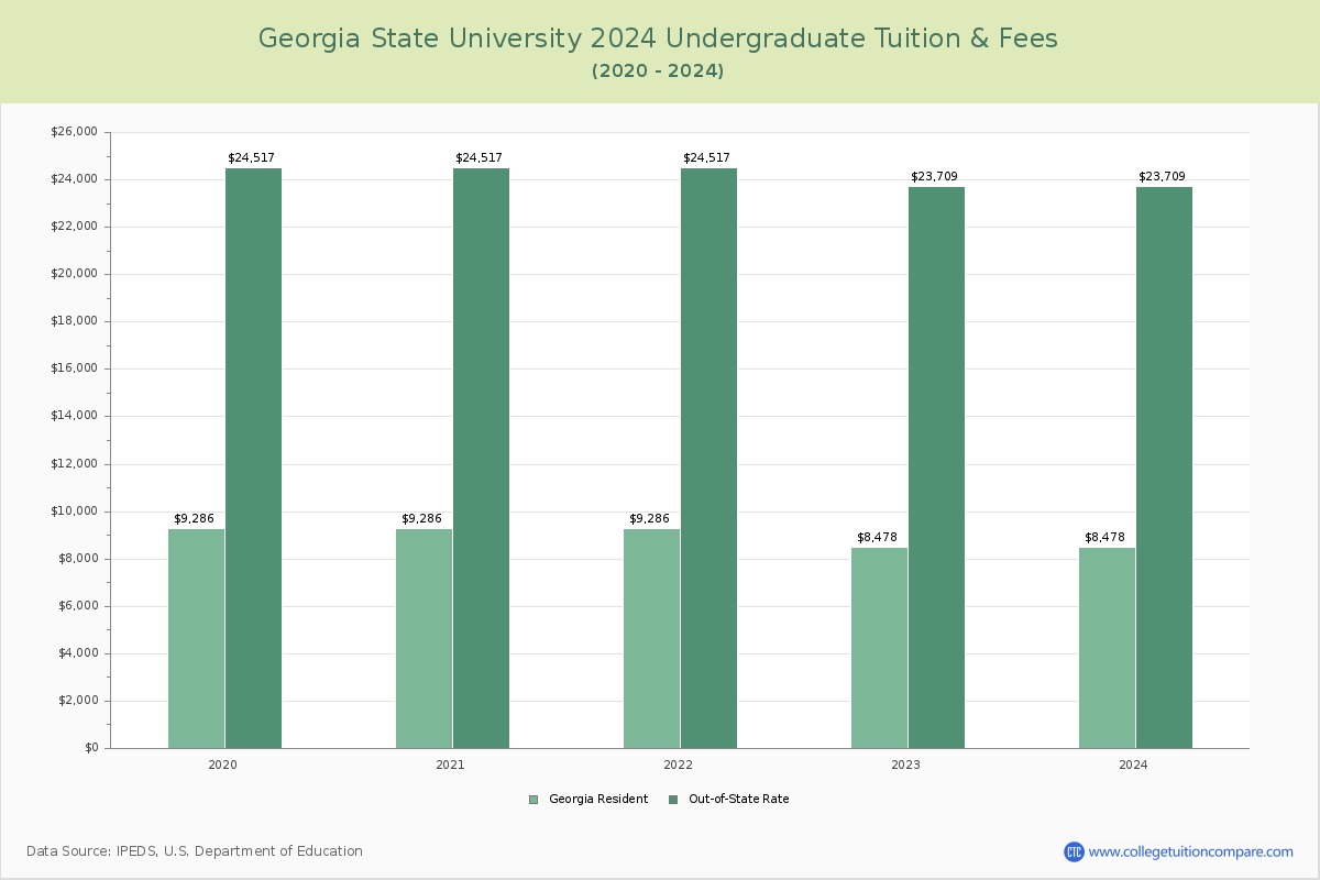 Georgia State University - Undergraduate Tuition Chart
