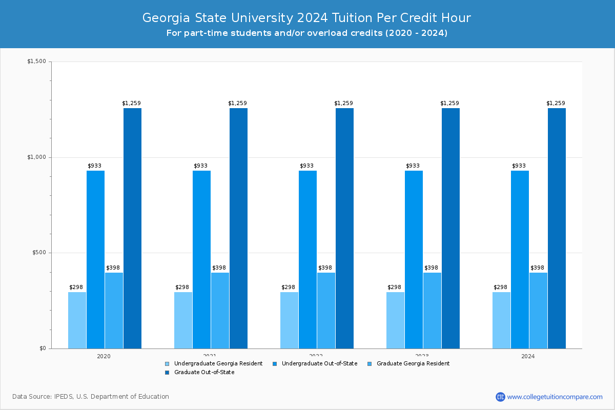 Georgia State University - Tuition per Credit Hour
