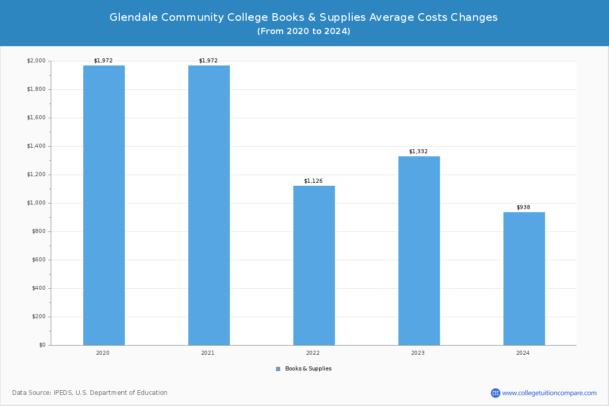 Glendale Community College - Books and Supplies Costs