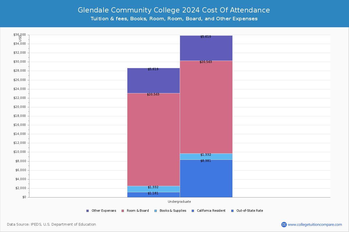 Glendale Community College - COA