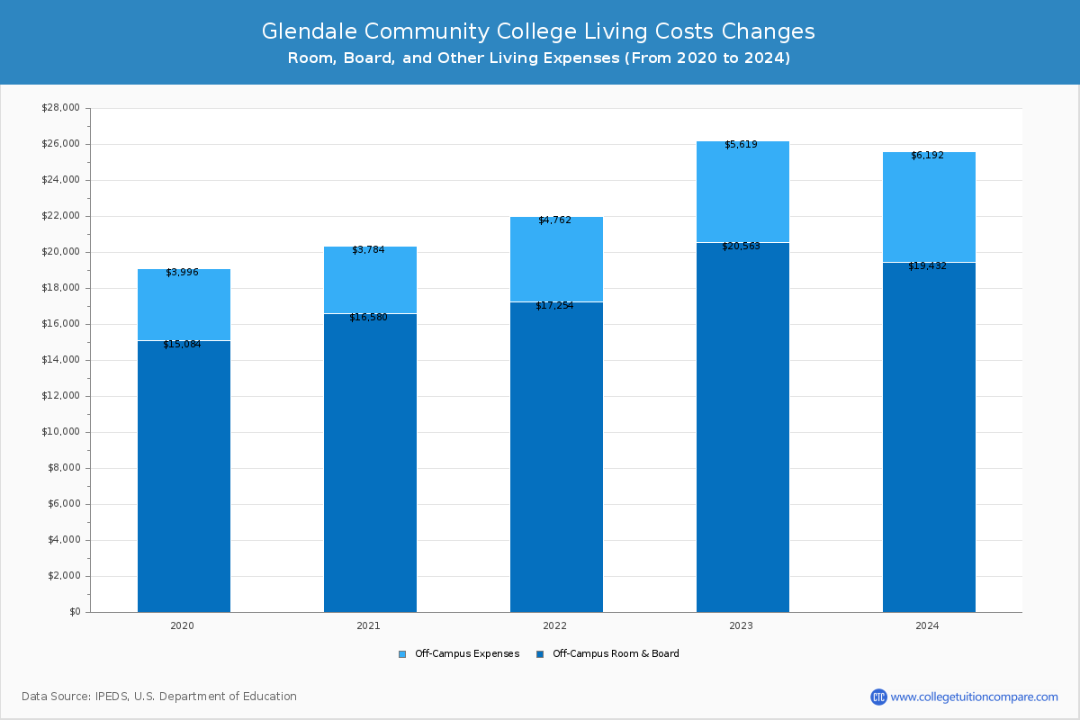 Glendale Community College - Room and Board Coost Chart