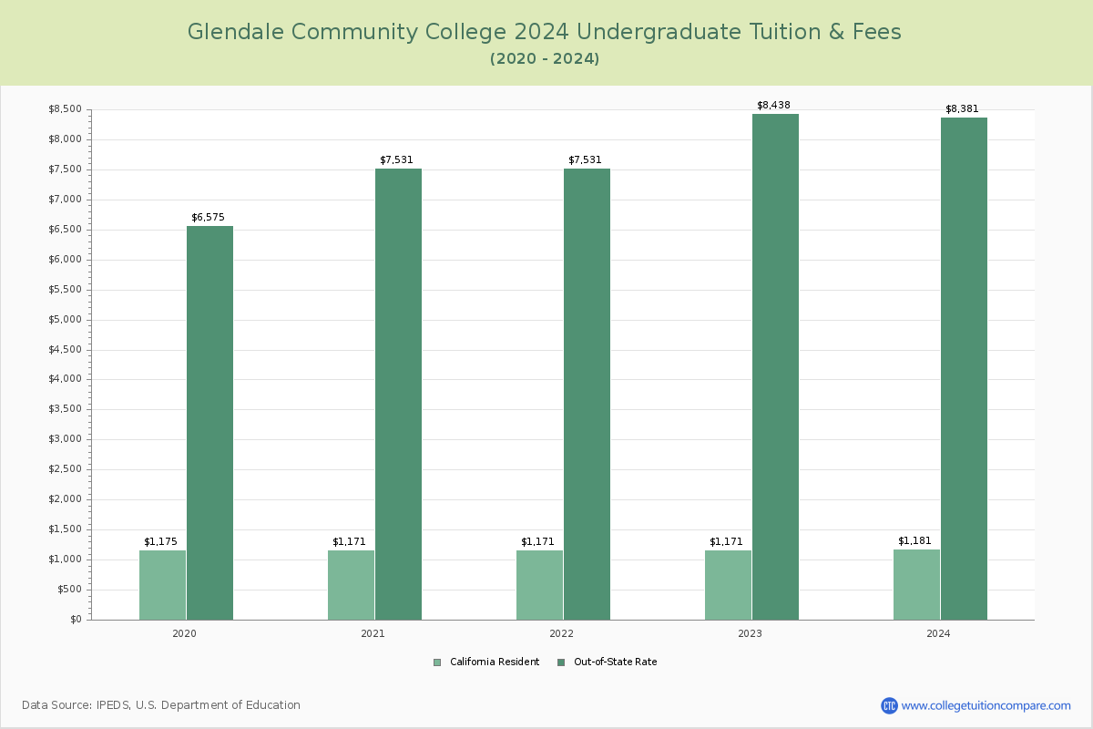 Glendale Community College - Undergraduate Tuition Chart