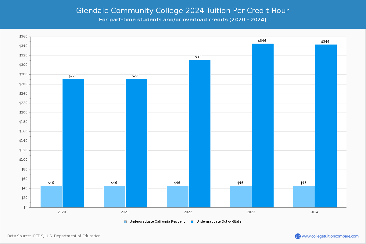 Glendale Community College - Tuition per Credit Hour