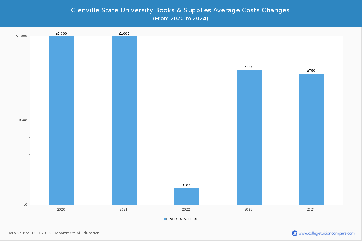 Glenville State University - Books and Supplies Costs