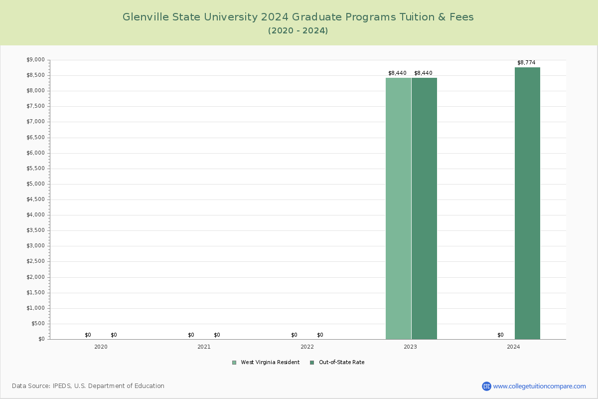 Glenville State University - Graduate Tuition Chart