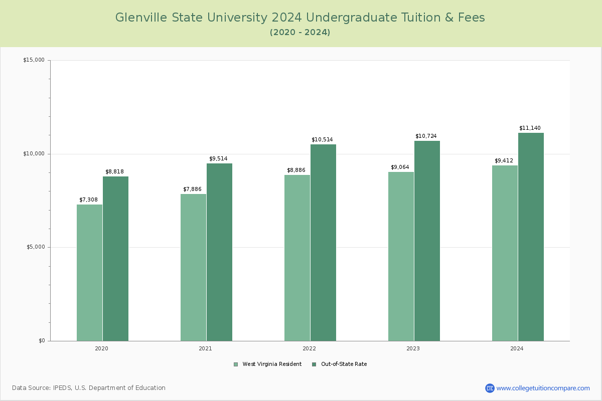Glenville State University - Undergraduate Tuition Chart