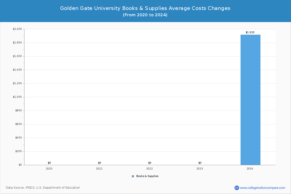 Golden Gate University - Books and Supplies Costs
