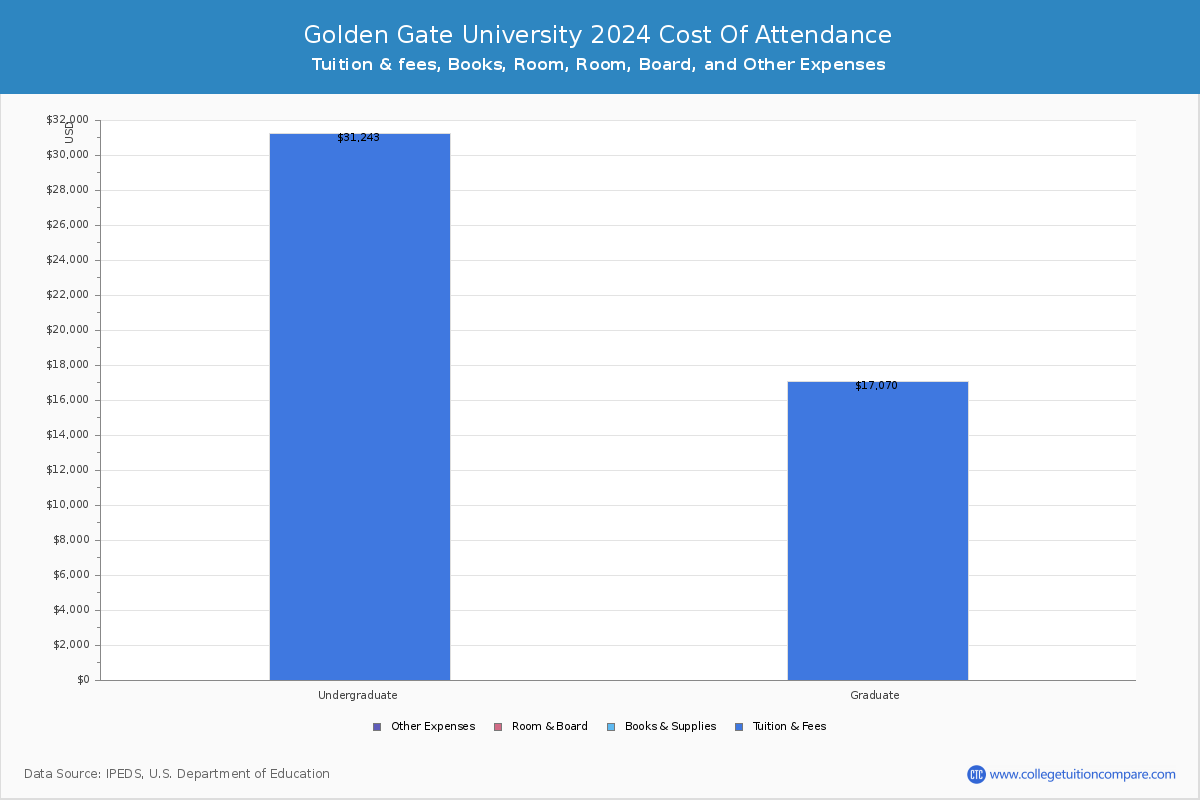 Golden Gate University - COA