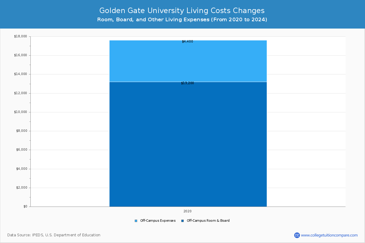 Golden Gate University - Room and Board Coost Chart