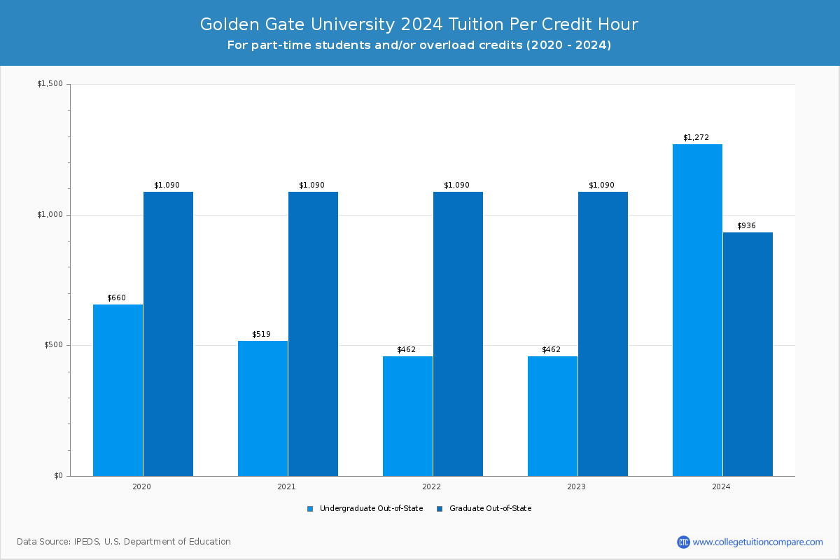 Golden Gate University - Tuition per Credit Hour