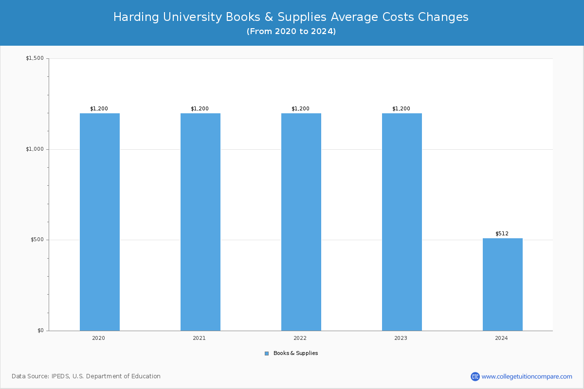 Harding University - Books and Supplies Costs