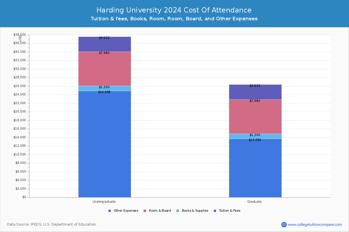 Harding University - COA