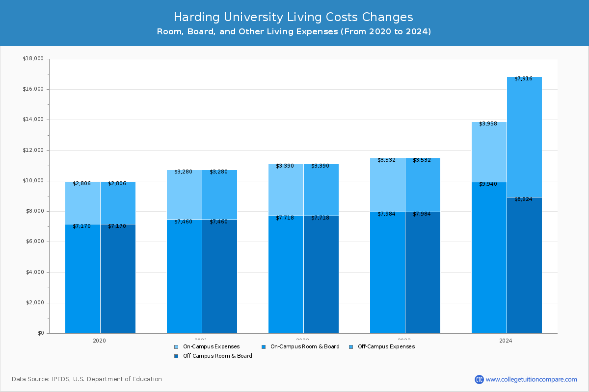 Harding University - Room and Board Coost Chart