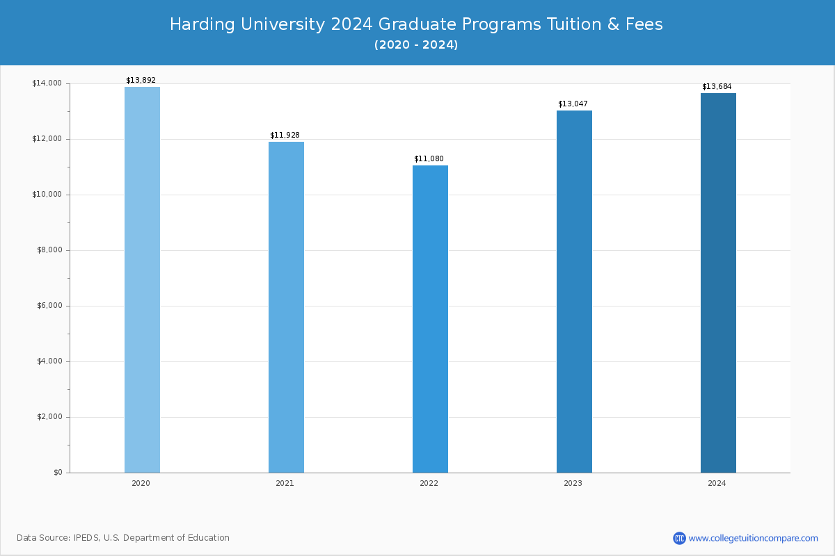 Harding University - Graduate Tuition Chart