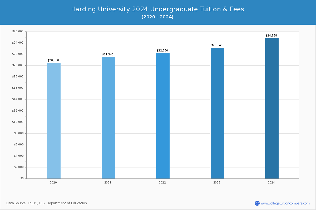 Harding University - Undergraduate Tuition Chart