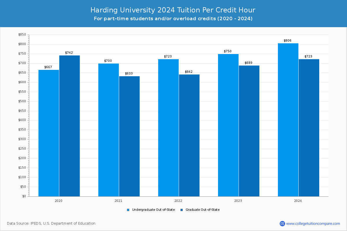 Harding University - Tuition per Credit Hour
