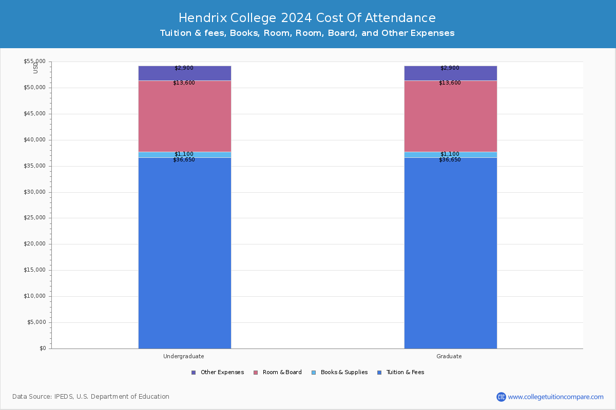 Hendrix College - COA