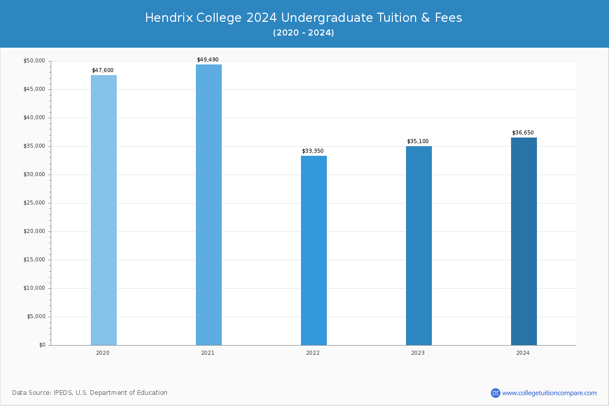 Hendrix College - Undergraduate Tuition Chart