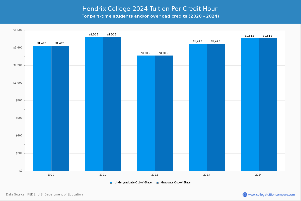 Hendrix College - Tuition per Credit Hour