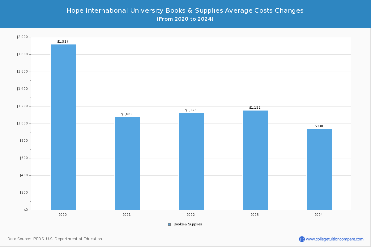 Hope International University - Books and Supplies Costs