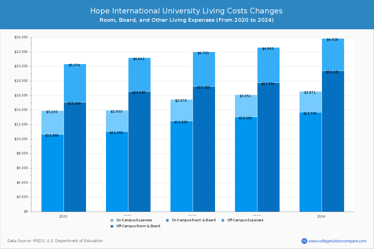 Hope International University - Room and Board Coost Chart