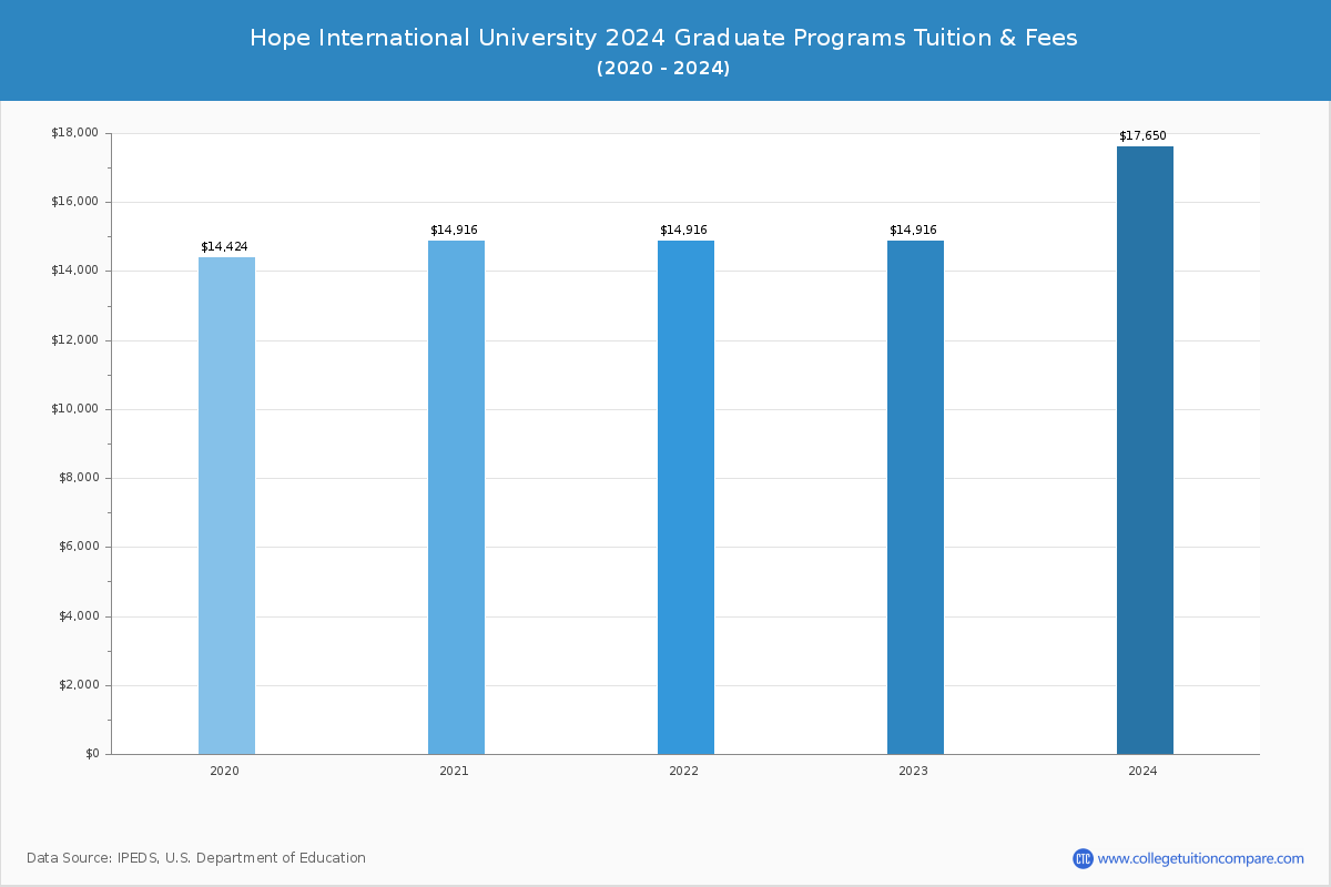 Hope International University - Graduate Tuition Chart