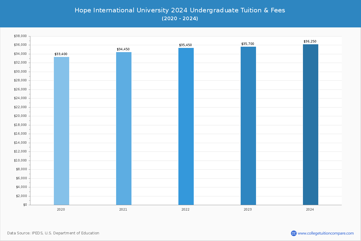 Hope International University - Undergraduate Tuition Chart