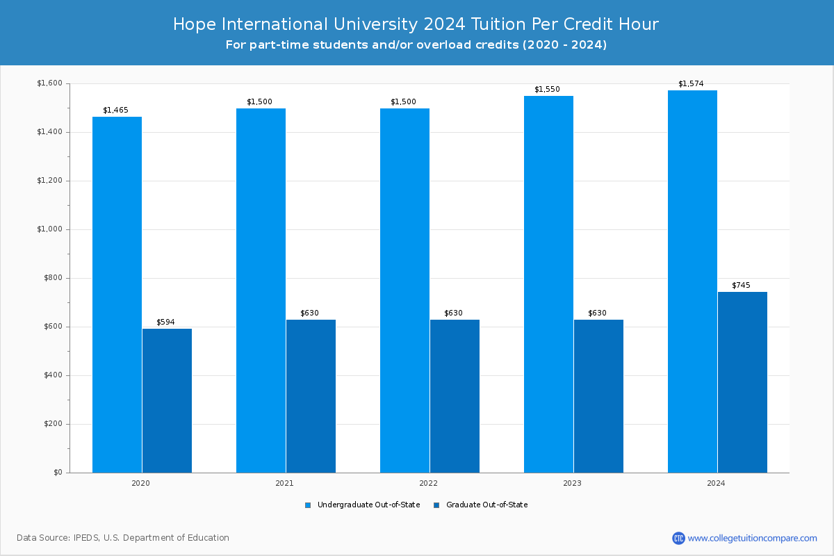 Hope International University - Tuition per Credit Hour
