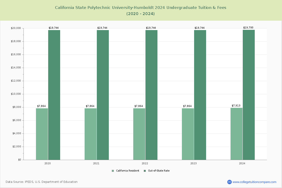 California State Polytechnic University-Humboldt - Undergraduate Tuition Chart